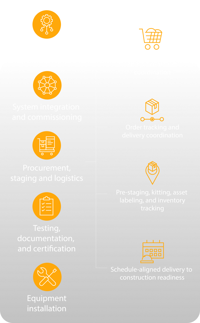 a model showing all the aspects of our full service model
